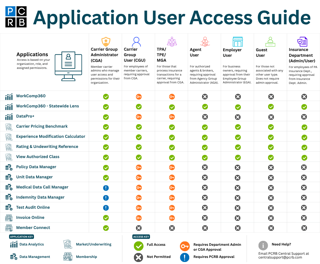 PCRB Application User Access Guide